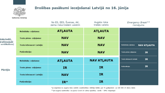 Ieceļošanas nosacījumi Latvijā.