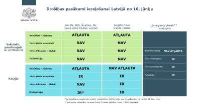 Ieceļošanas nosacījumi Latvijā.