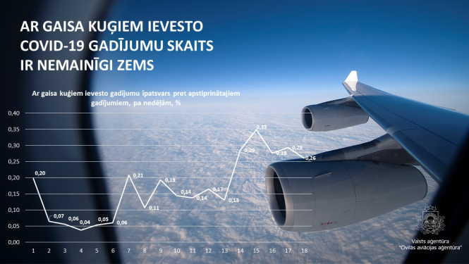 Covid-19 ievesto gadījumu īpatsvars