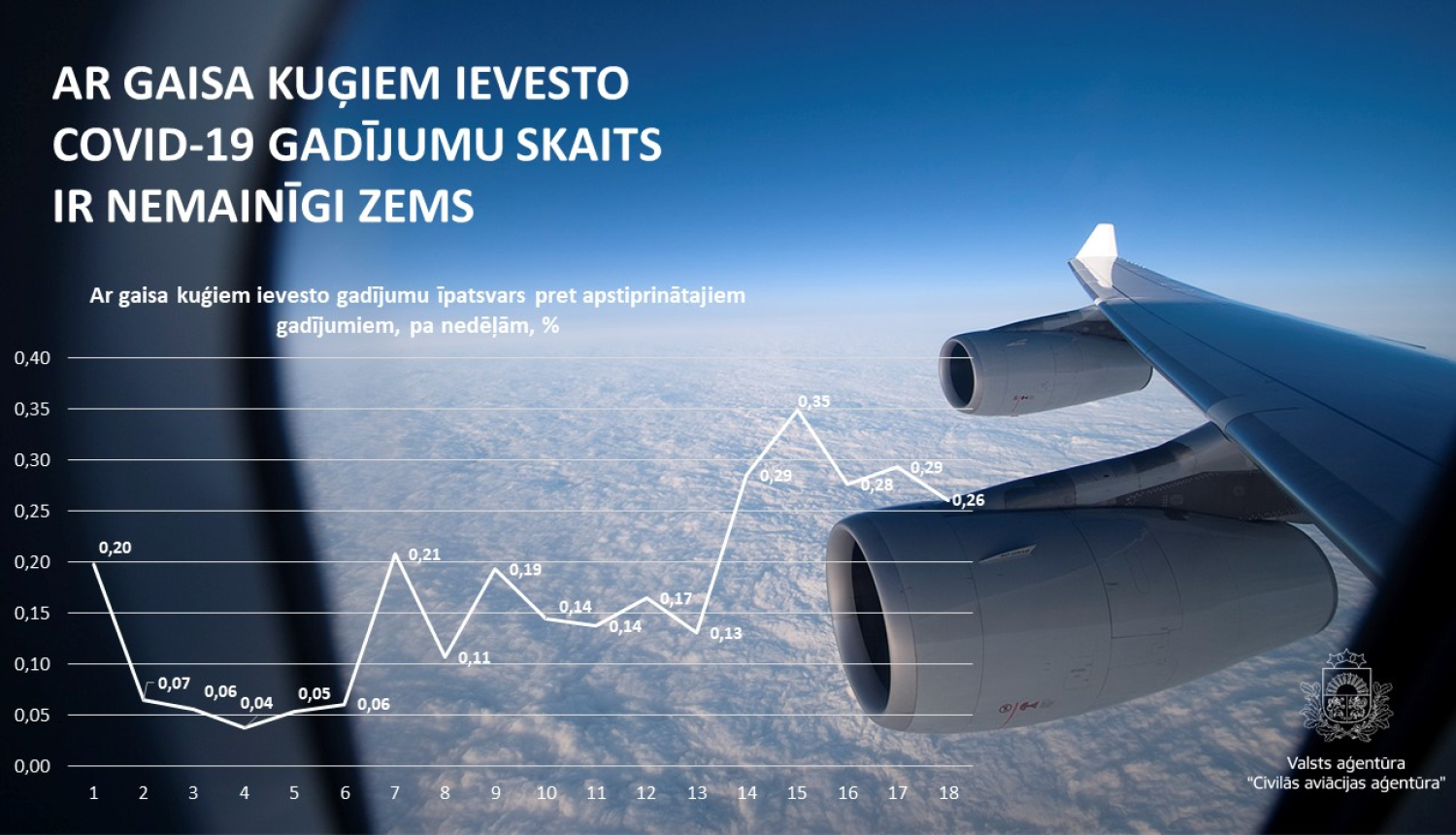 Covid-19 ievesto gadījumu īpatsvars