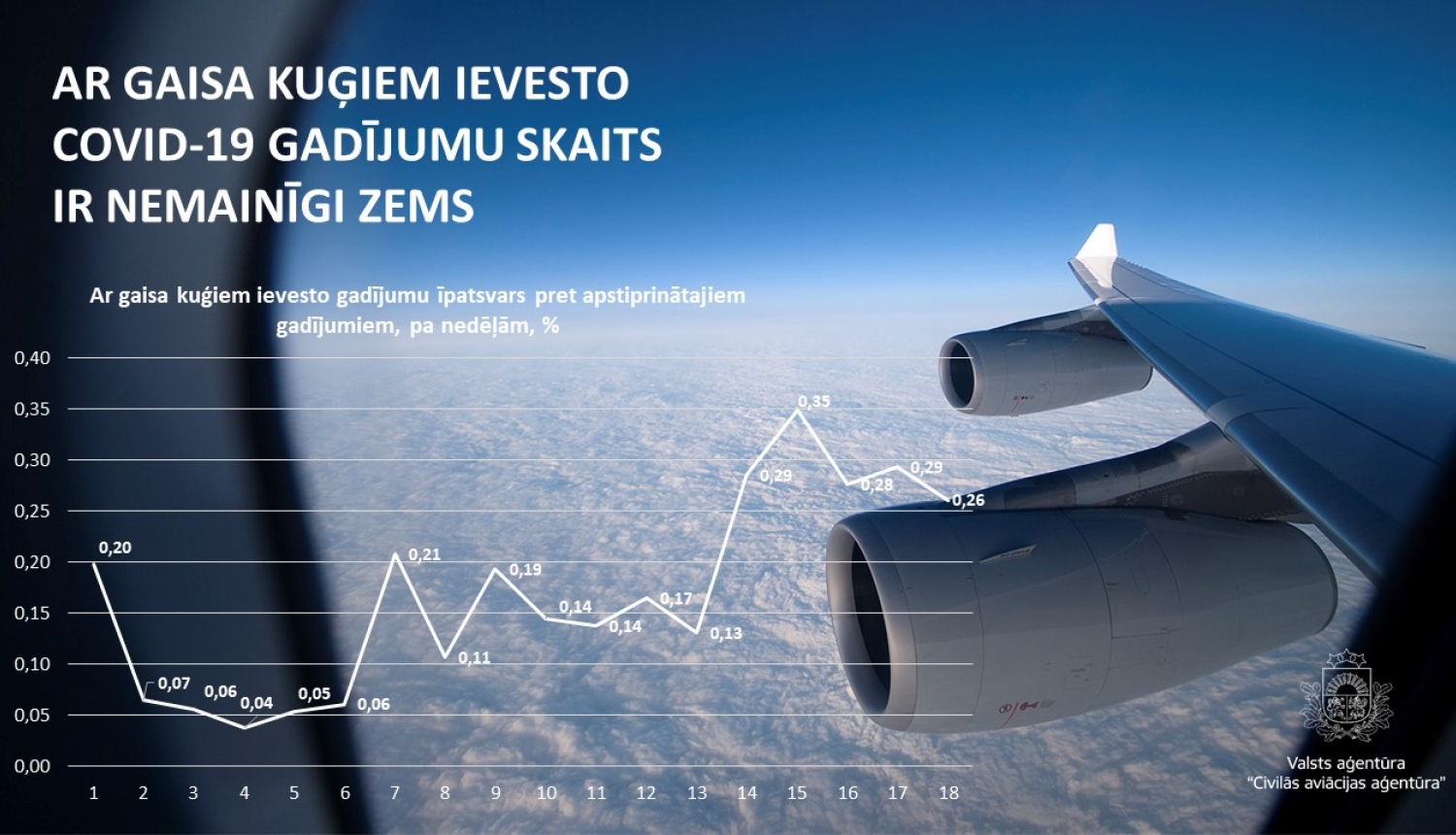 Covid-19 ievesto gadījumu īpatsvars