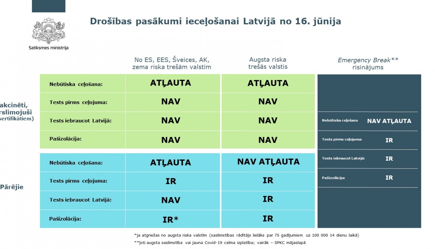 Ieceļošanas nosacījumi Latvijā.